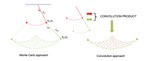A Computationally Efficient Approach for Stochastic Reachability Set Analysis
